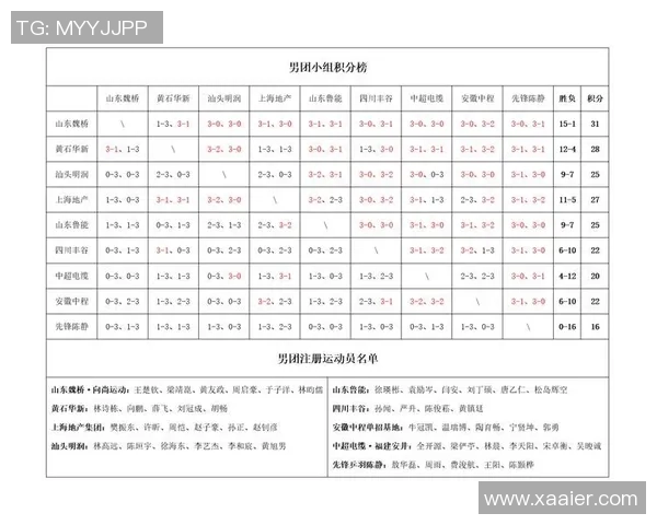 杭州乒乓球队在总决赛积分榜上以76分稳居第一名展现强大实力